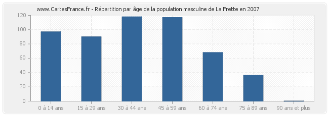 Répartition par âge de la population masculine de La Frette en 2007